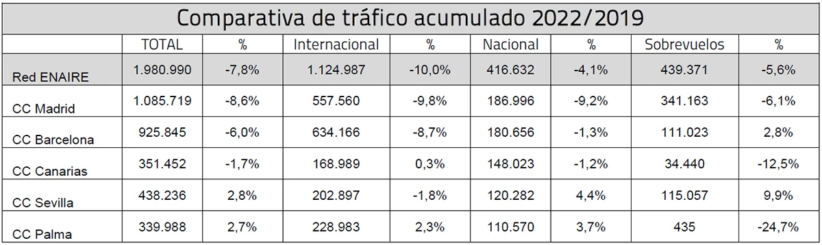 Comparativa de tráfico acumulado 2022/2019